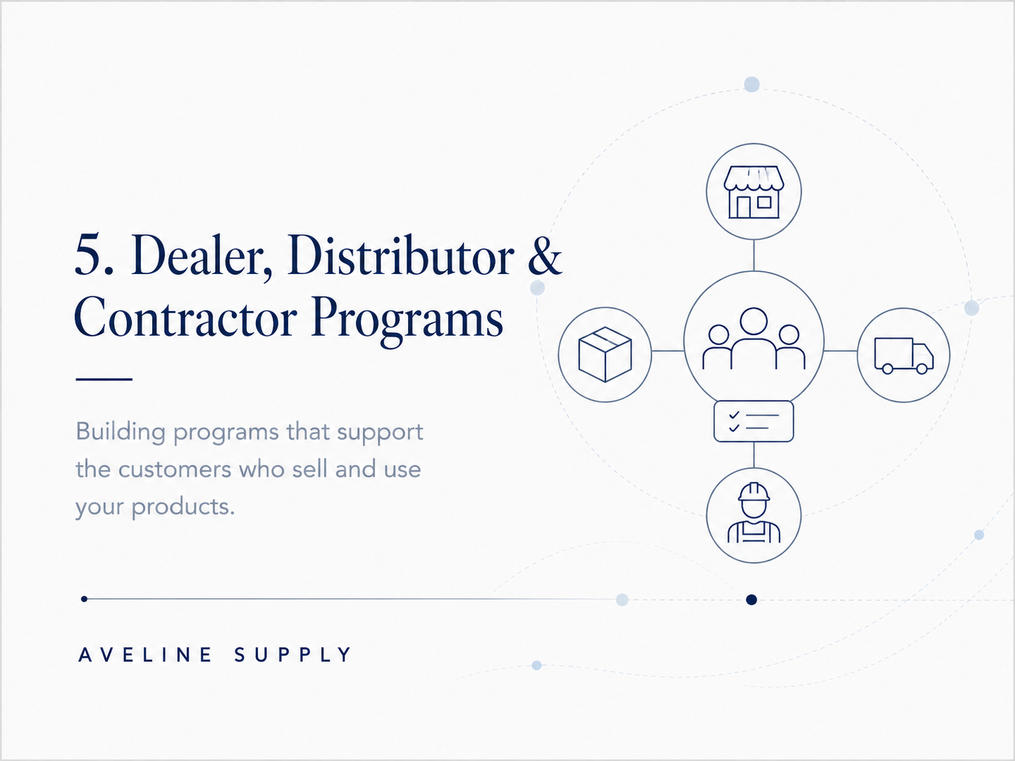 Slide titled '5. Dealer, Distributor & Contractor Programs' with a subtitle about supporting customers who sell and use products. The slide includes a company name, Aveline Supply, and an illustration of connected icons representing stores, delivery trucks, boxes, workers, and people.