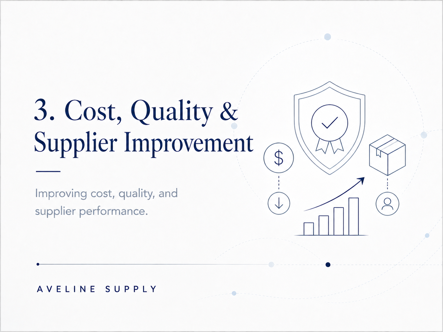 Slide titled "3. Cost, Quality & Supplier Improvement" with a subtitle "Improving cost, quality, and supplier performance." The slide features icons of a shield with a checkmark, dollar sign, downward and upward arrows, a bar chart, a box, and a human figure, with the author's name "Aveline Supply" at the bottom.