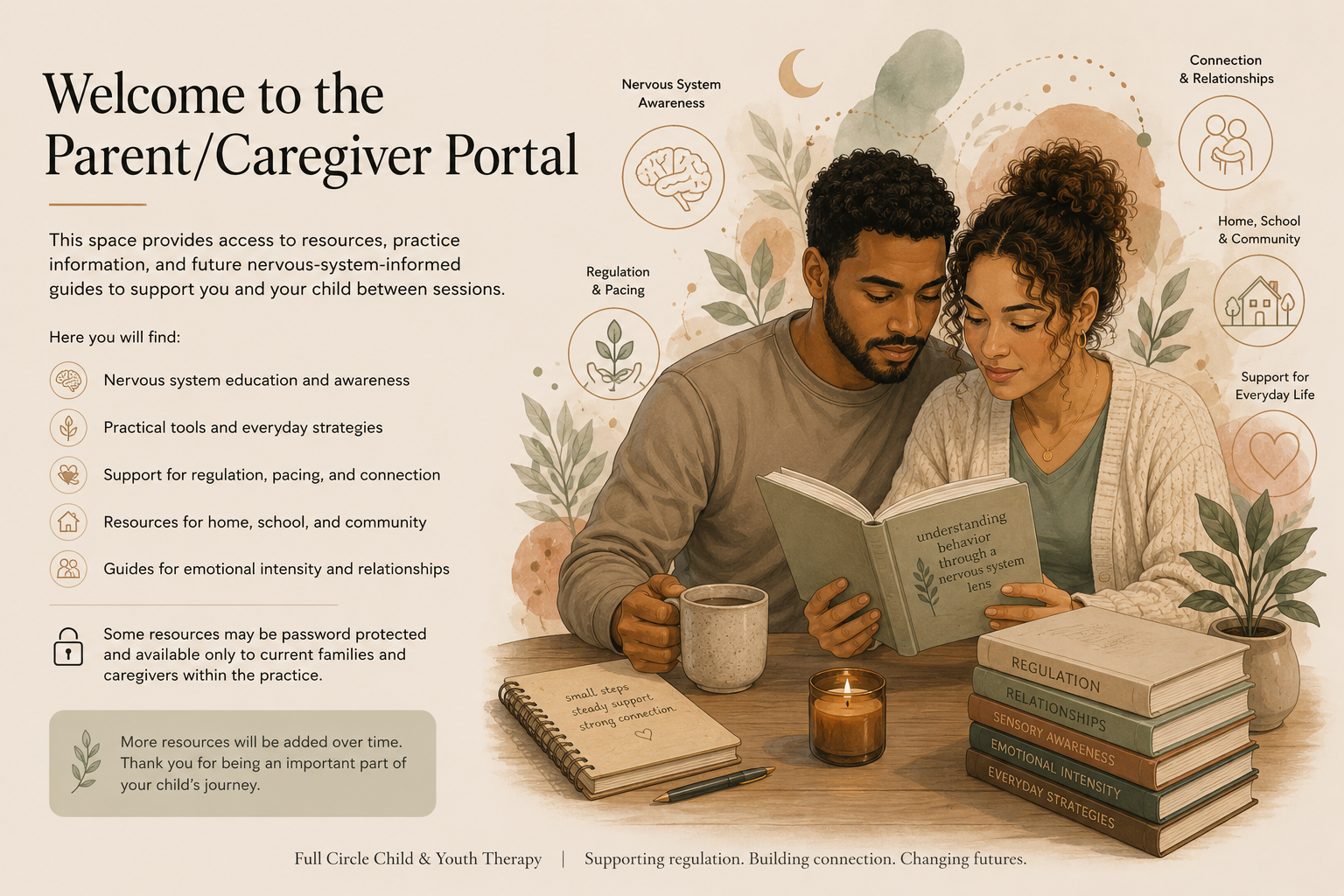Illustration of a caring adult reading a book with a child, surrounded by icons representing nervous system awareness, regulation and pacing, connection and relationships, and resources for home, school, and community, with text about a parent/caregiver portal for child and youth therapy resources.