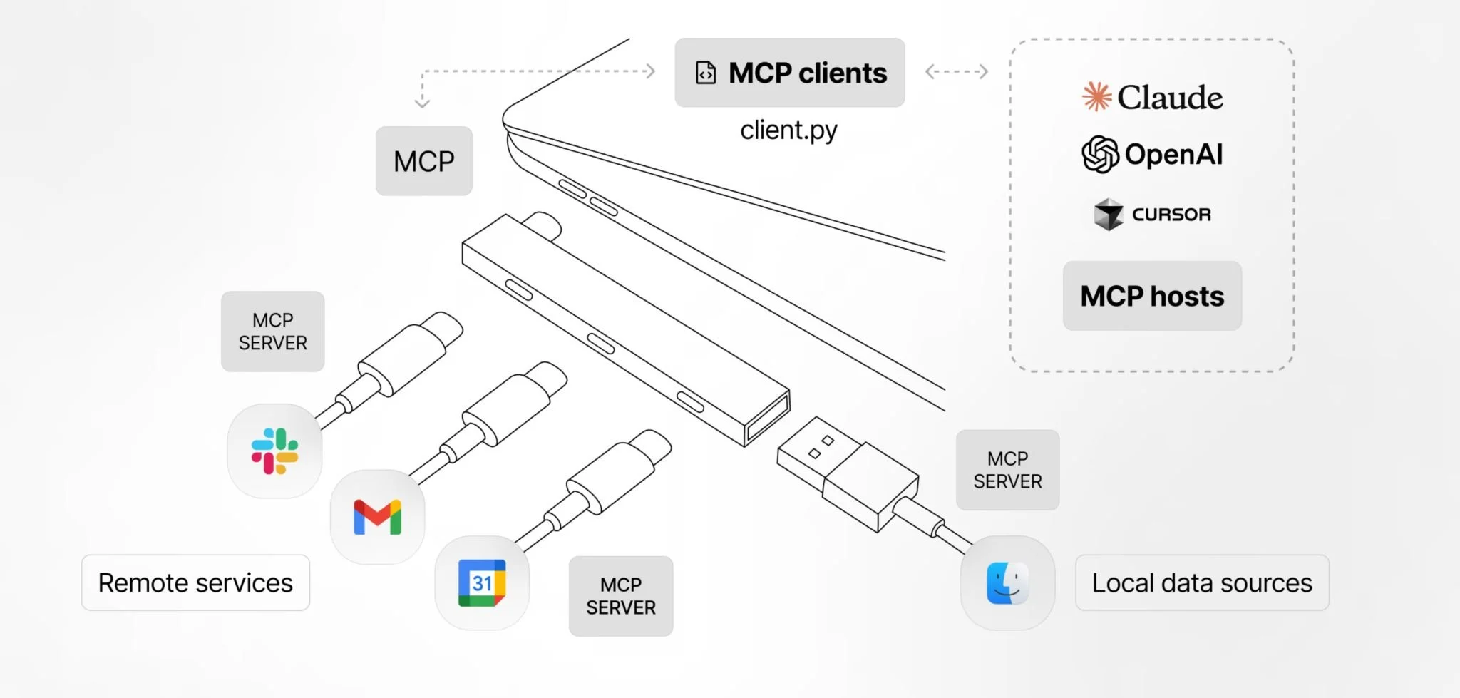 Schaubild: MCP verbindet KI-Anwendungen wie Claude und OpenAI über einen einheitlichen Standard mit externen Tools, ähnlich wie USB-C