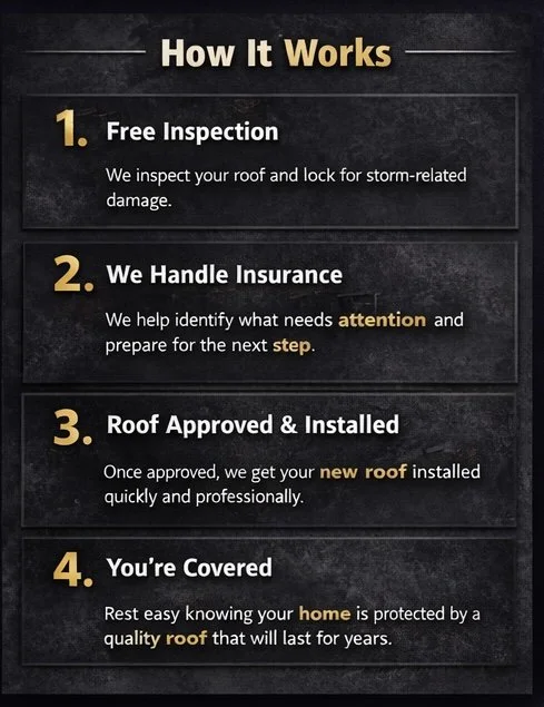 Steps explaining how a roofing service works, including inspection, insurance handling, roof approval and installation, and coverage.