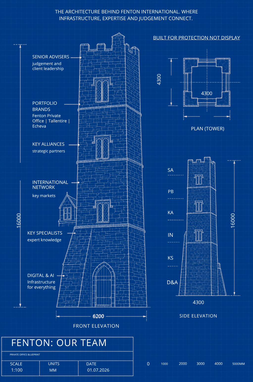 Fenton International Private Office blueprint — architectural diagram showing the firm's advisory structure.