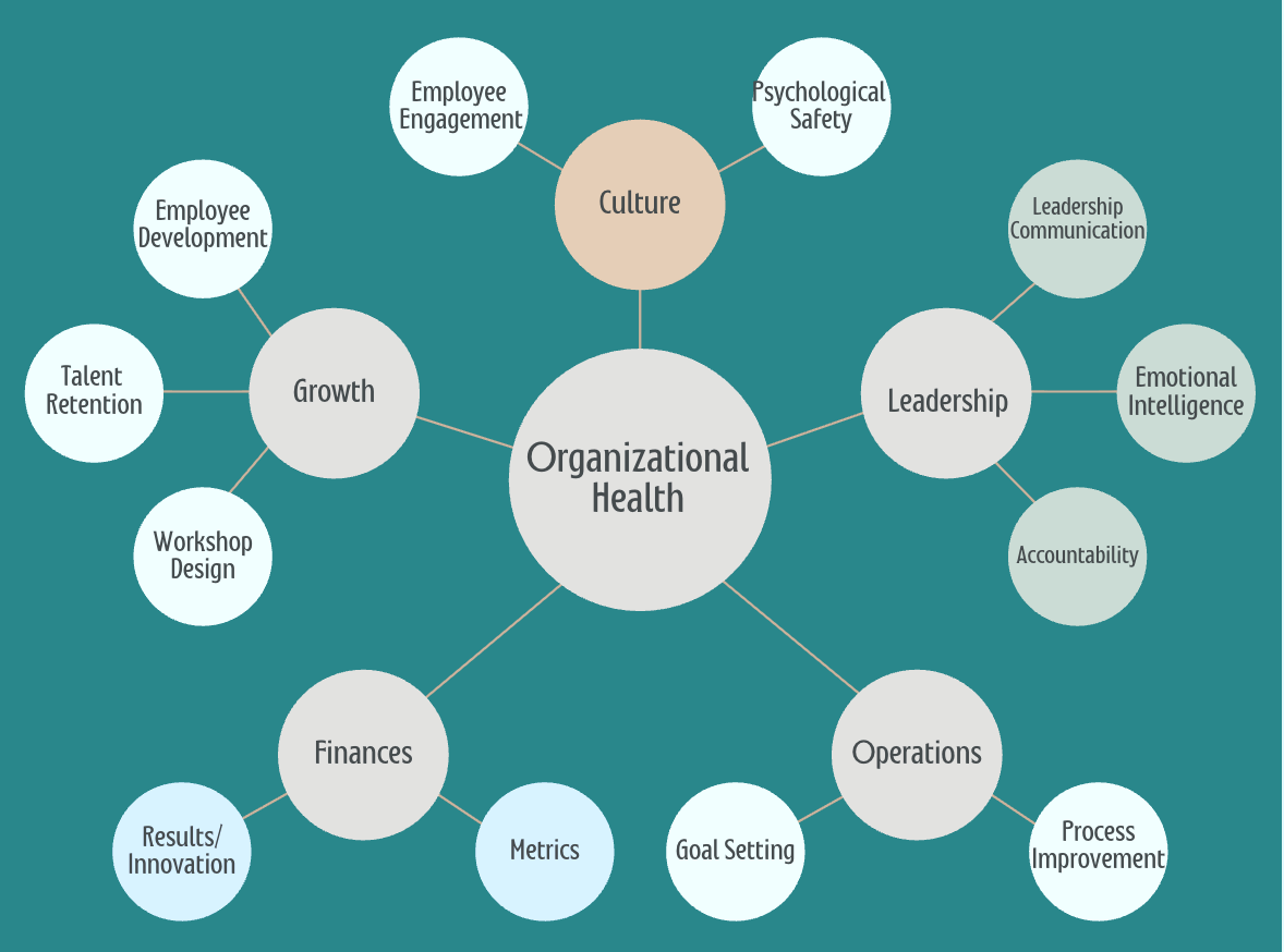 Diagram showing organizational health and its related factors including culture, growth, leadership, operations, and finances, with each having specific components.