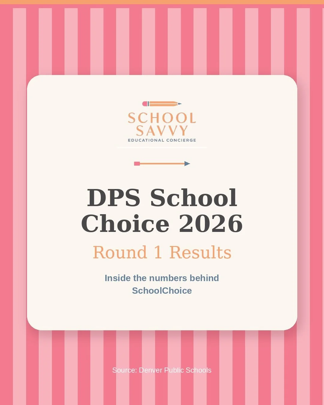 📚 DPS SchoolChoice 2026: Round 1 is in the books!
The numbers are out, and here is a rundown of the numbers.

✏️ A record 26,497 students participated in Round 1 (up 6% from last year!) 
✏️ Kindergarten saw the biggest jump in applications-up 10% 
✏