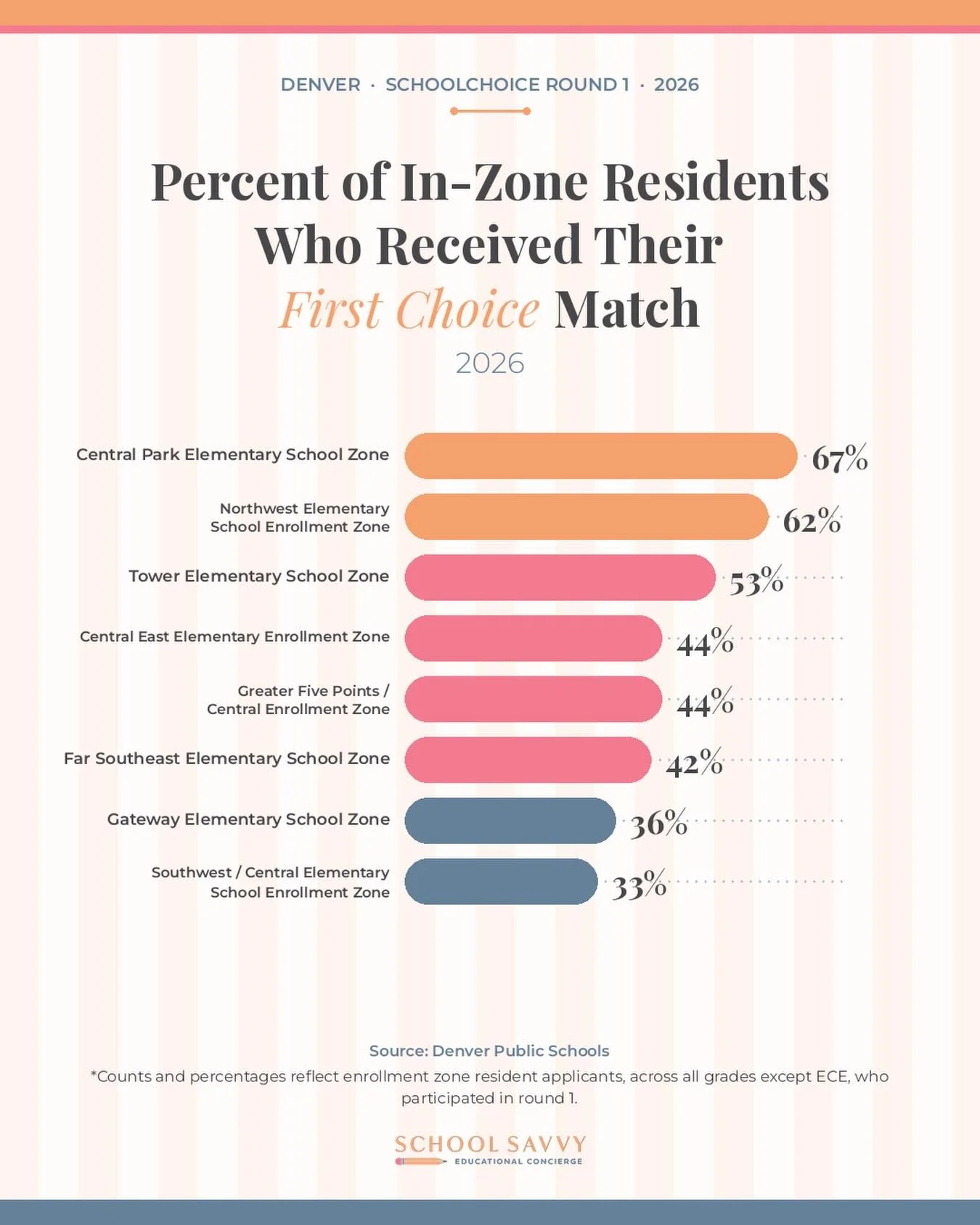 📊 How Did Denver&rsquo;s Enrollment Zones Stack Up in Round 1 of DPS SchoolChoice?

The percentages tell a powerful story: where you live in Denver dramatically shapes your odds of landing your first-choice school. Central Park and Northwest zones p