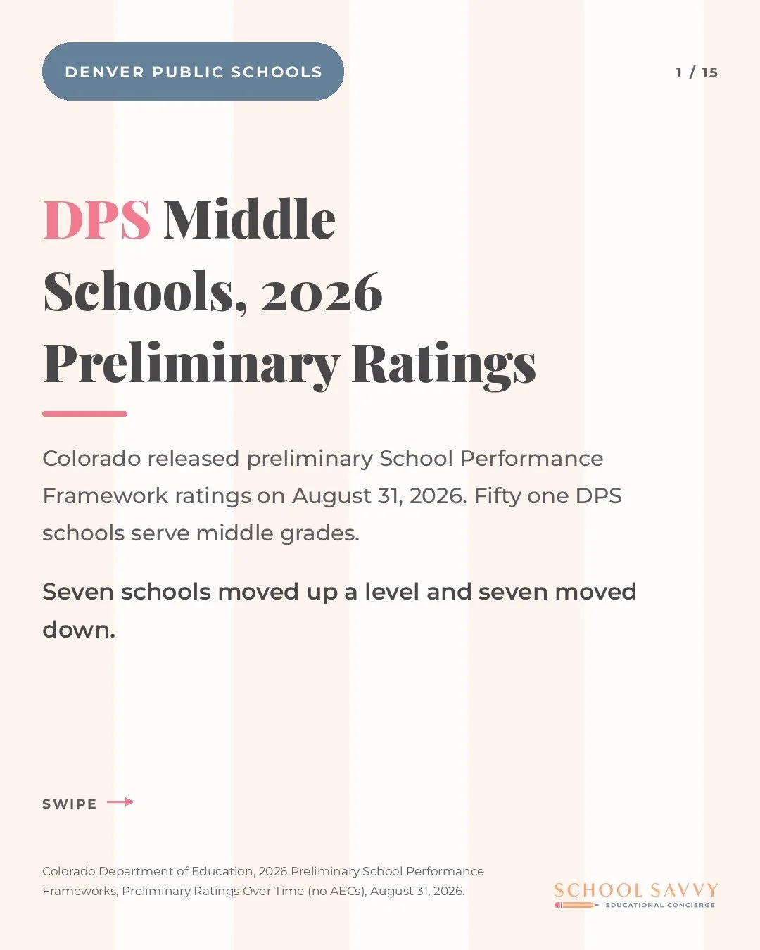 CDE released the 2026 preliminary School Performance Frameworks on August 31. For a middle school the rating is 40 percent CMAS scores and 60 percent growth from the year before.

Across the 51 DPS schools that serve middle grades:
🍎 30 earned a Per