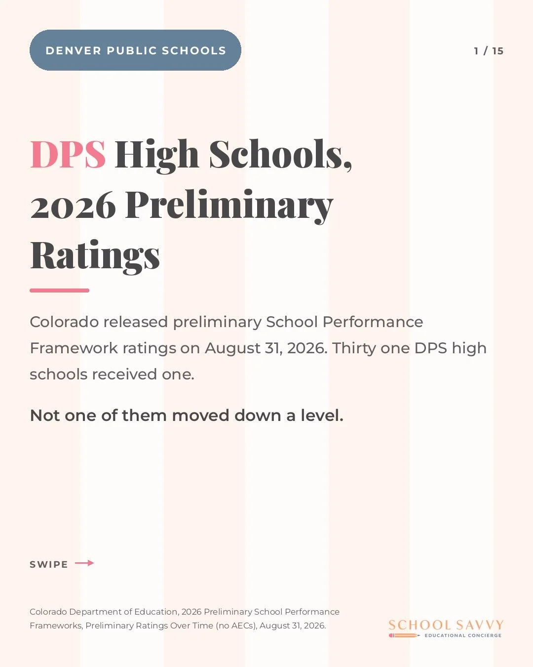 CDE released the 2026 preliminary School Performance Frameworks on August 31. High school ratings are 30 percent achievement, 40 percent growth, and 30 percent postsecondary readiness.

Across the 31 DPS high schools that got a rating:
🍎 21 earned a