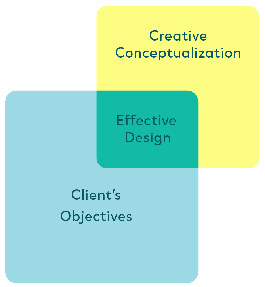 Venn diagram with two overlapping squares. The meaning behind the image is that effective design lives in the intersection of client's objectives and creative conceptualization.