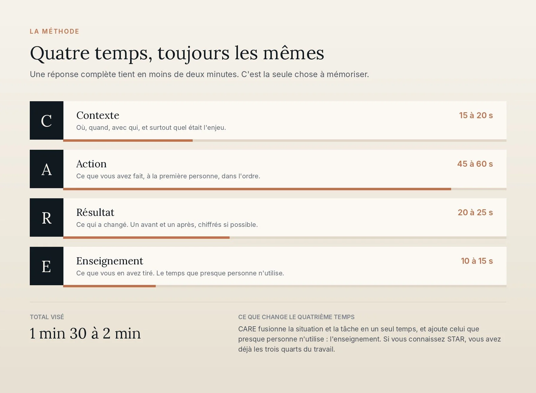 Les quatre temps de la méthode CARE avec leur durée visée