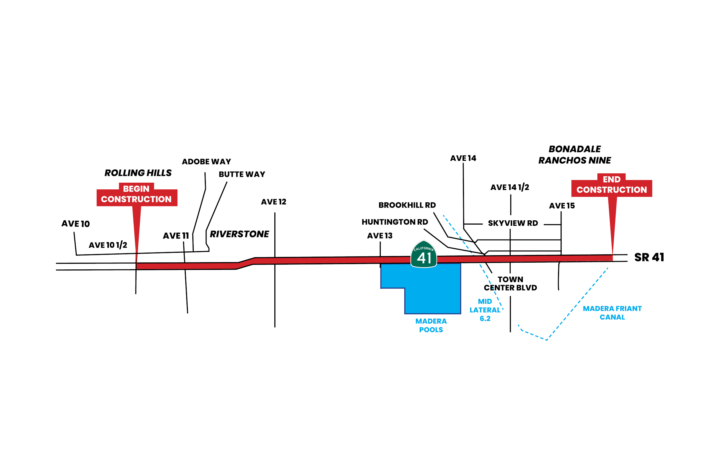 The State Route 41 distance graphic where a red horizontal line passes through Avenue 10 1/2 to a little pass Avenue 15 demonstrating the begin and end of construction.