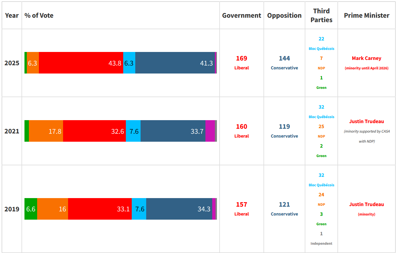 Canadian Electoral History Thumbnail - 2025, 2021, 2019 Election Results Graph