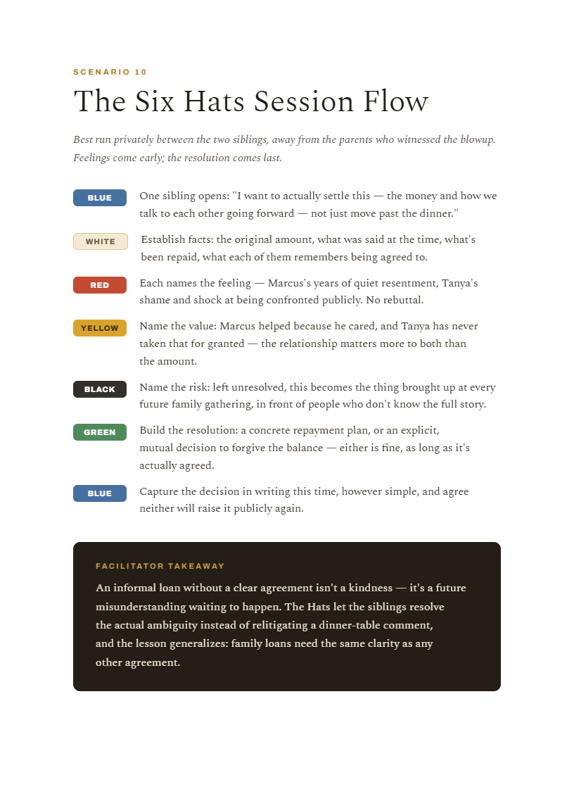 Six Thinking Hats - Family Edition-chp10 flow.png