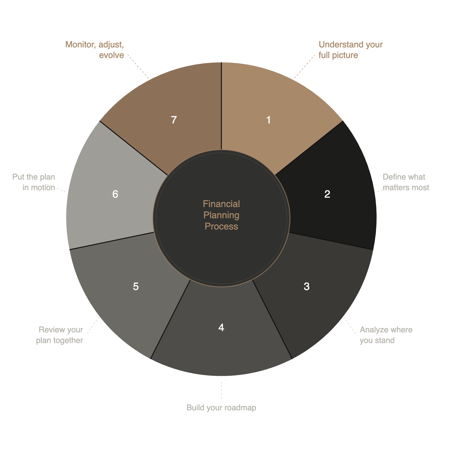 A circular diagram titled 'Financial Planning Process' with eight numbered segments and related descriptive labels around the circle. Segments and labels include 'Understand your full picture,' 'Define what matters most,' 'Analyze where you stand,' 'Build your roadmap,' 'Review your plan together,' 'Put the plan in motion,' 'Monitor, adjust, evolve,' and 'Evaluate and refine'.