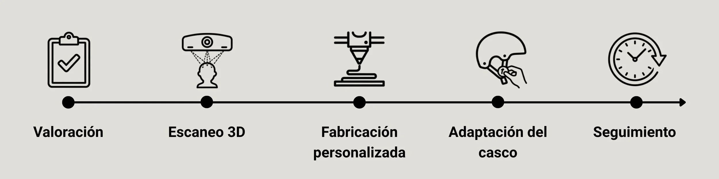 Una línea de proceso con iconos y fases: Valoración, Escaneo 3D, Fabricación personalizada, Adaptación del casco y Seguimiento.