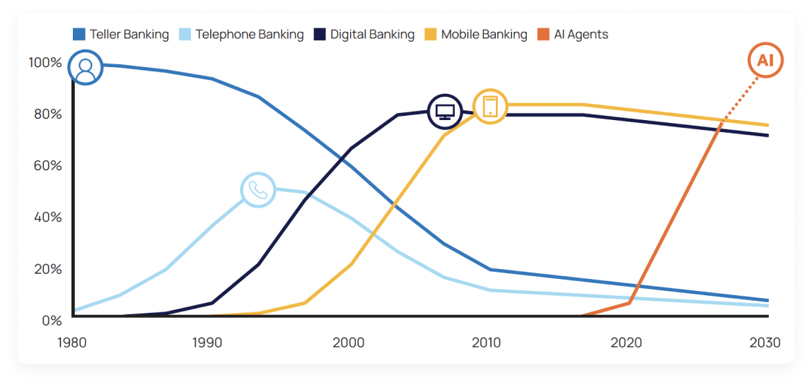 Line graph showing the rise and fall of banking methods from 1980 to 2030, with teller banking decreasing, digital banking increasing, and AI agents emerging after 2020.