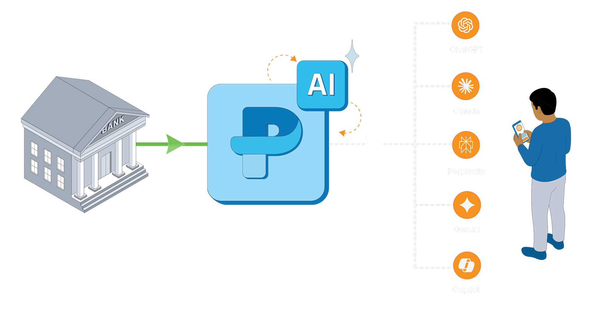 Diagram illustrating how AI processes banking data, connects to various tools like ChatGPT, Claude, Perplexity, Gemini, and Copilot, with a person using a phone to interact with the AI system.