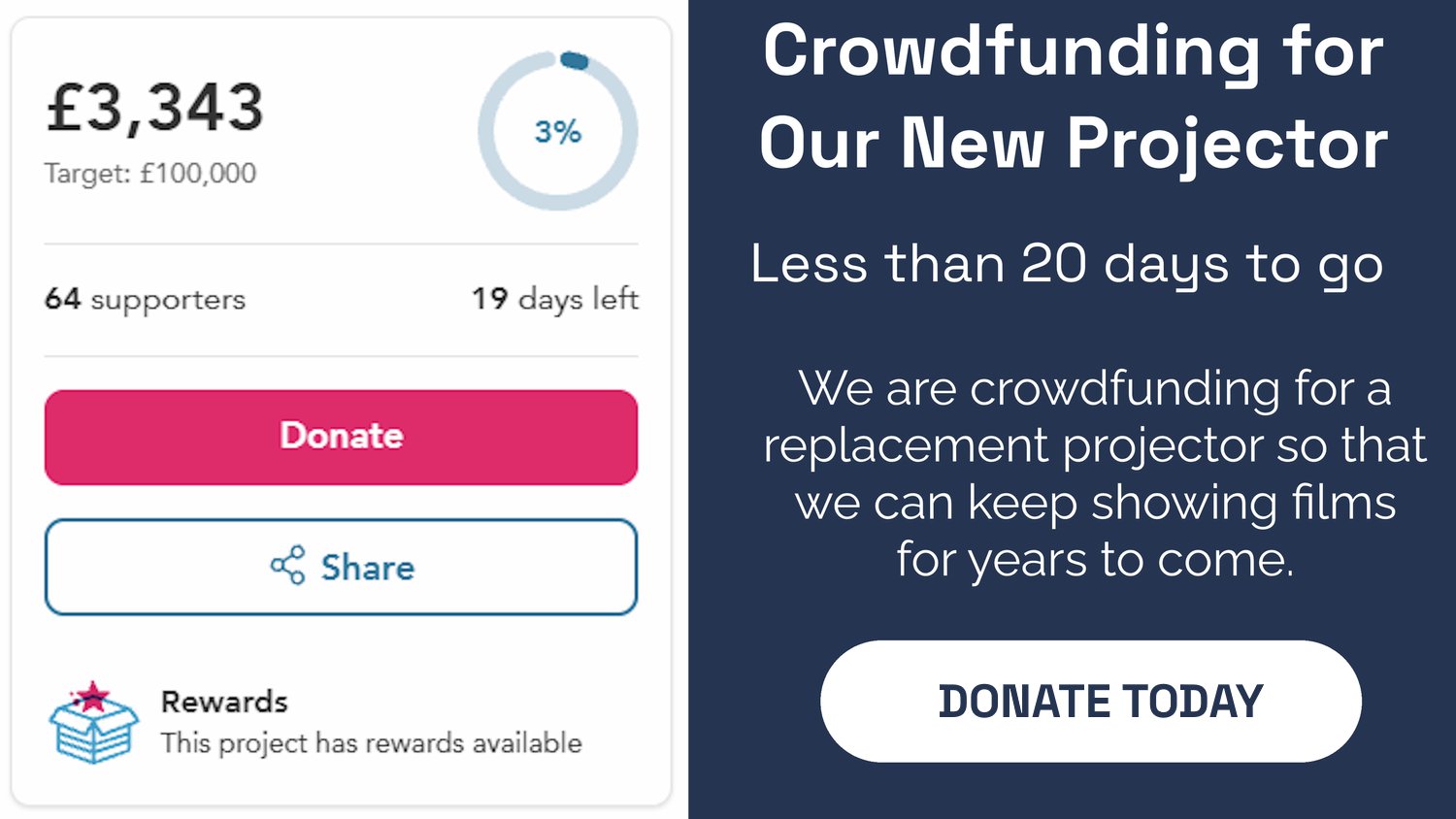 Crowdfunding appeal for a replacement projector showing £3,343 raised toward a £100,000 target, 64 supporters, and 19 days left.