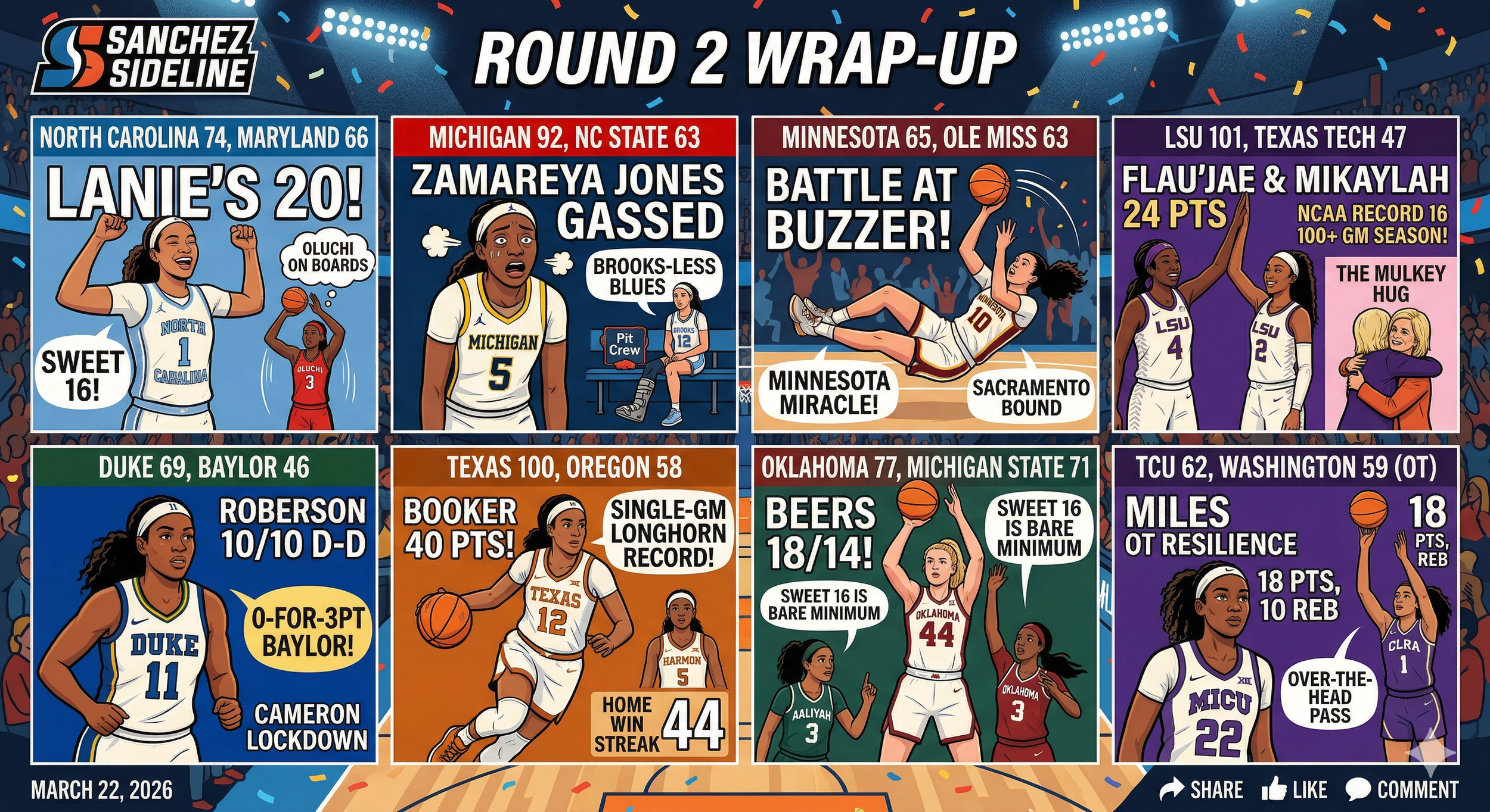 Tar Heels, Toof-less Bruins, and a Gopher Miracle: NCAAW Day