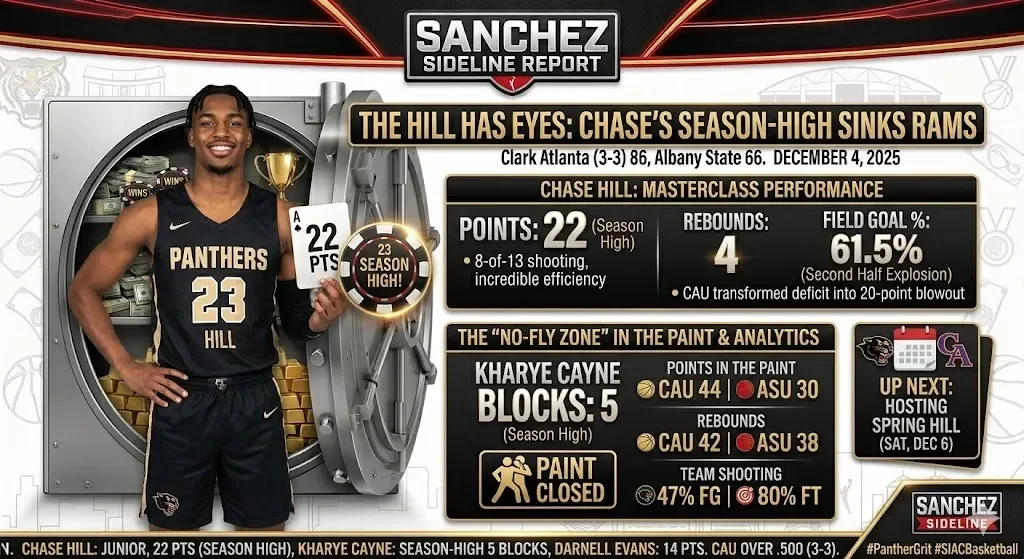 The Hill Has Eyes: Chase’s Season-High Sinks the Golden Rams