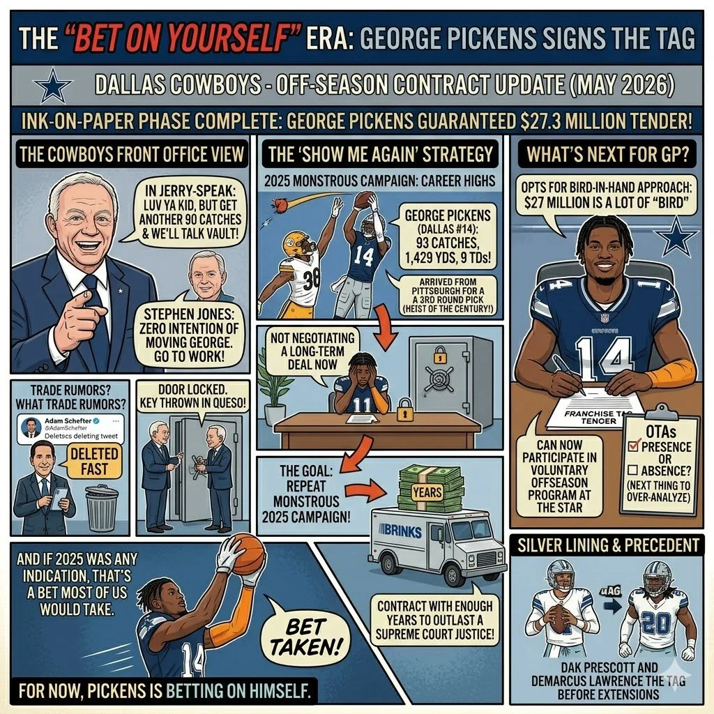      
  
     The "Bet on Yourself" Era: George Pickens Signs the Tag   The drama surrounding  George Pickens  and his franchise tag has officially entered the "ink-on-paper" phase. On Wednesday, the Dallas Cowboys’ Pro Bowl wideout officially signe