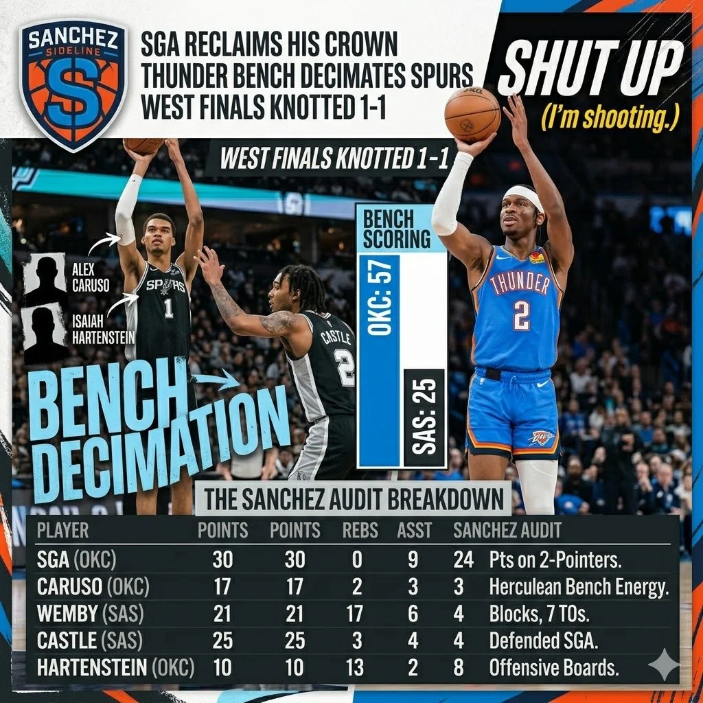 SGA Reclaims His Crown, Thunder Bench Decimates Spurs to Knot West Finals