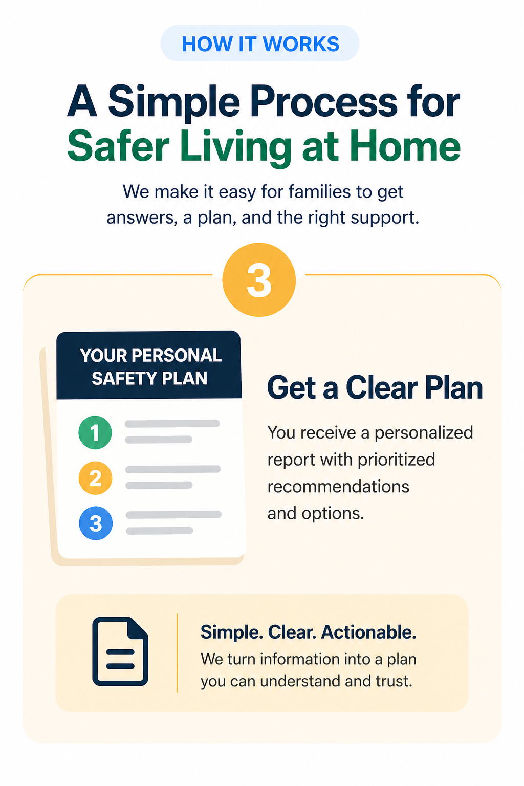 An infographic titled 'How it Works' explaining a simple process for safer living at home, emphasizing getting a clear plan with personalized recommendations.