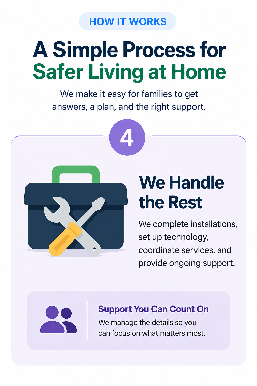 An informational poster titled 'How It Works: A Simple Process for Safer Living at Home' explaining a service that handles installations, technology setup, coordination, and ongoing support. Features a toolbox with a wrench, screwdriver, and a support icon.