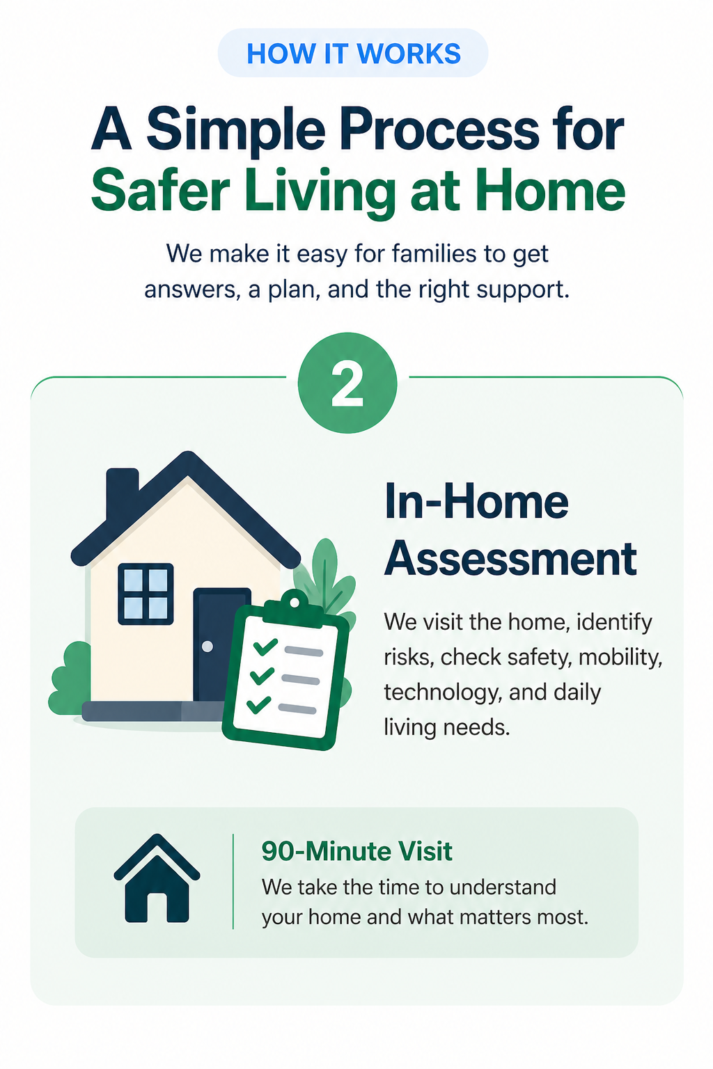 Infographic explaining a process for safer living at home, including in-home assessment and a 90-minute visit.