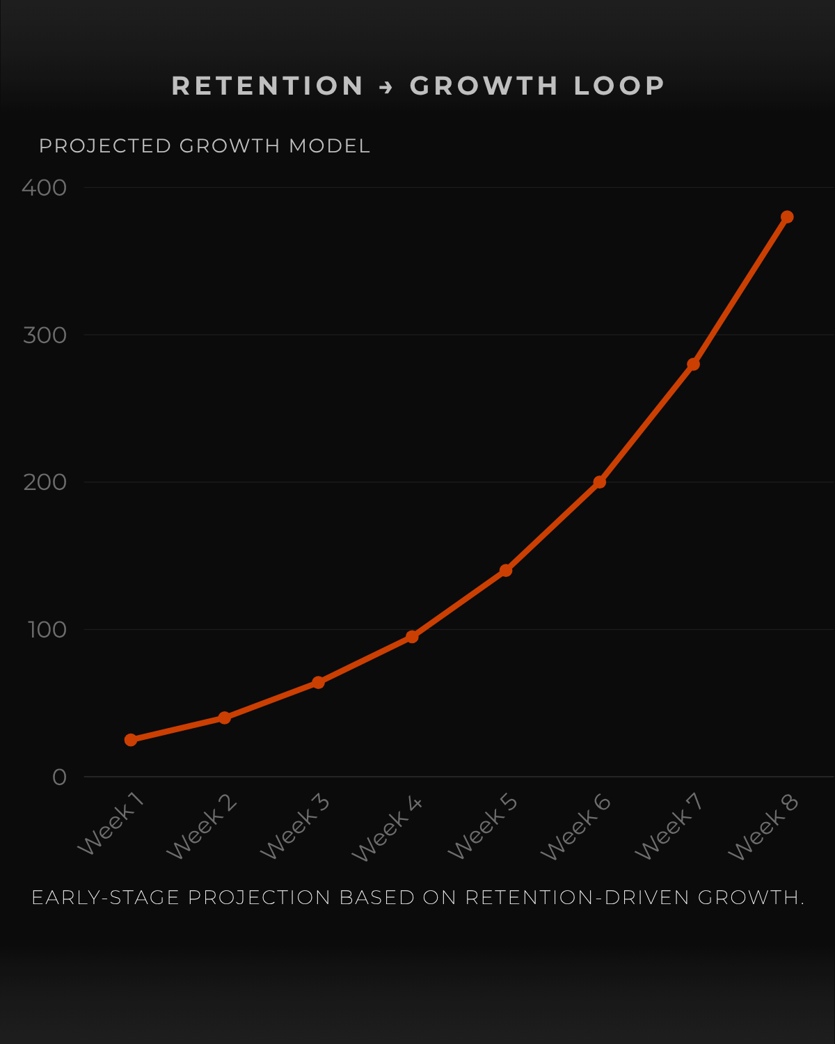 Line chart showing projected BODDI user growth through retention, momentum, and weekly progress increases.