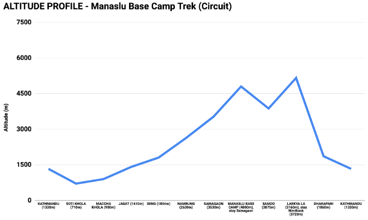 altitude profile of the Manaslu base camp trek