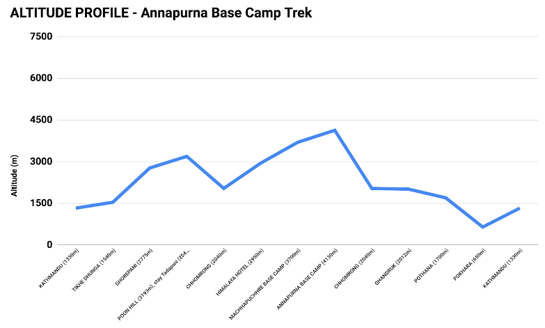 altitude profile for the trek to Annapurna I base camp