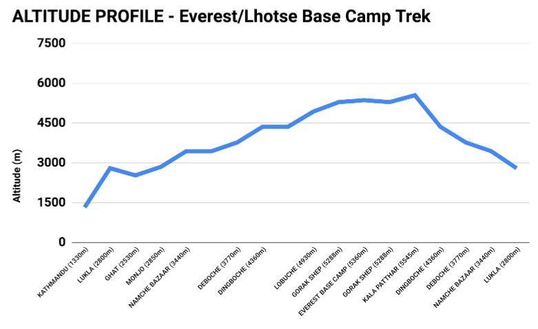 altitude profile for the trek to Mt Everest and Mt Lhotse base camp in Nepal
