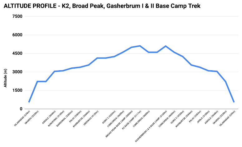 altitude profile of the trek to K2, Broad Peak, Gasherbrums 1 & 2