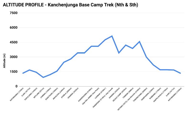 altitude profile of the trek to kanchenjunga north and south base camps