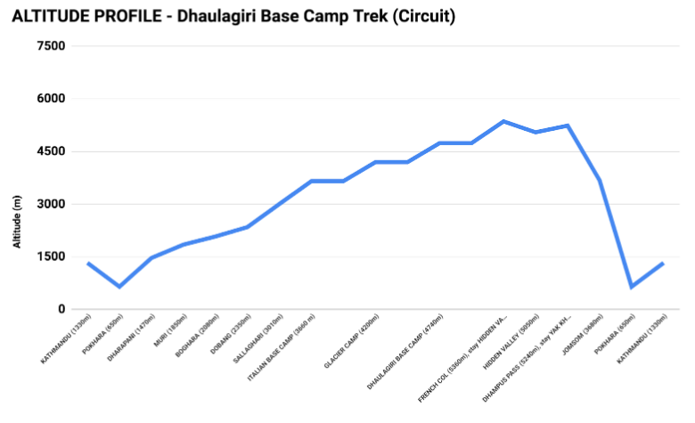 altitude profile of the trek to Dhaulagiri north base camp