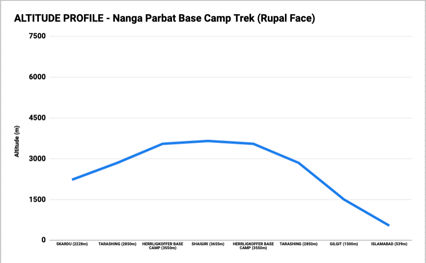 altitude profile of the hike to Nanga Parbat Herrligkoffer base camp