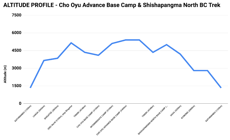Altitude profile - trek to Cho Oyu and Shishapangma Base Camps