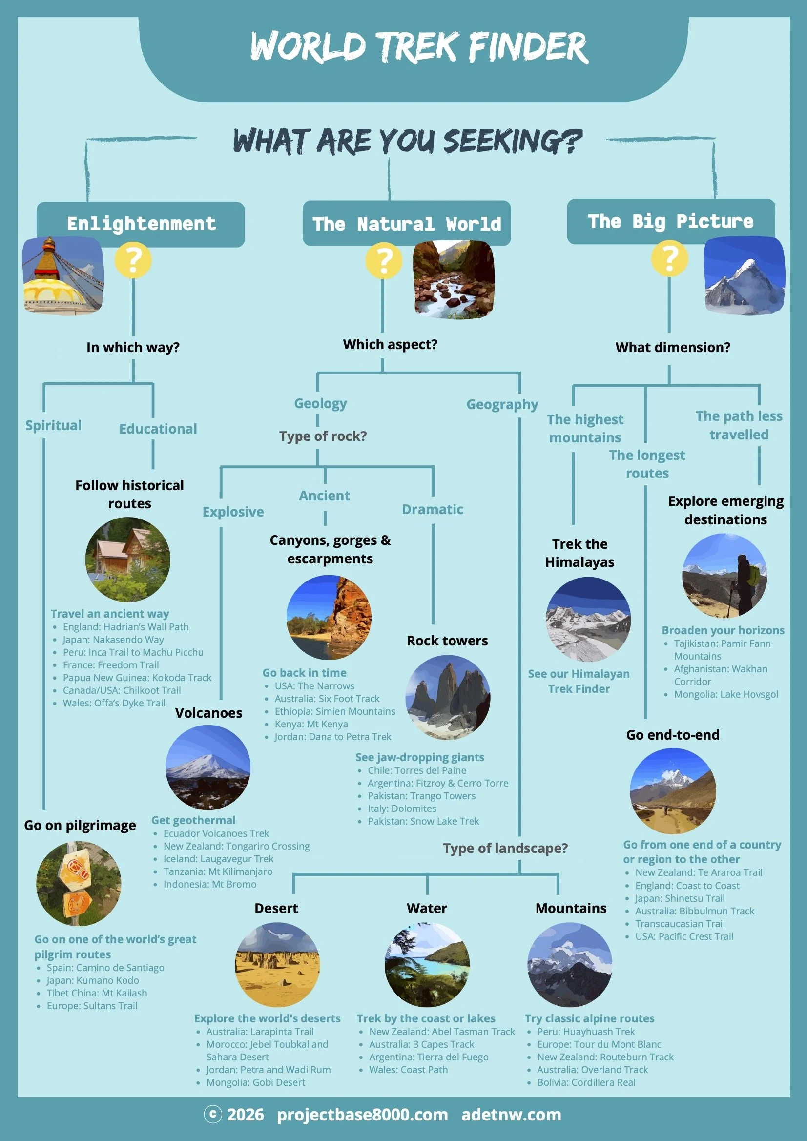 Infographic showing a decision tree to find your trek worldwide