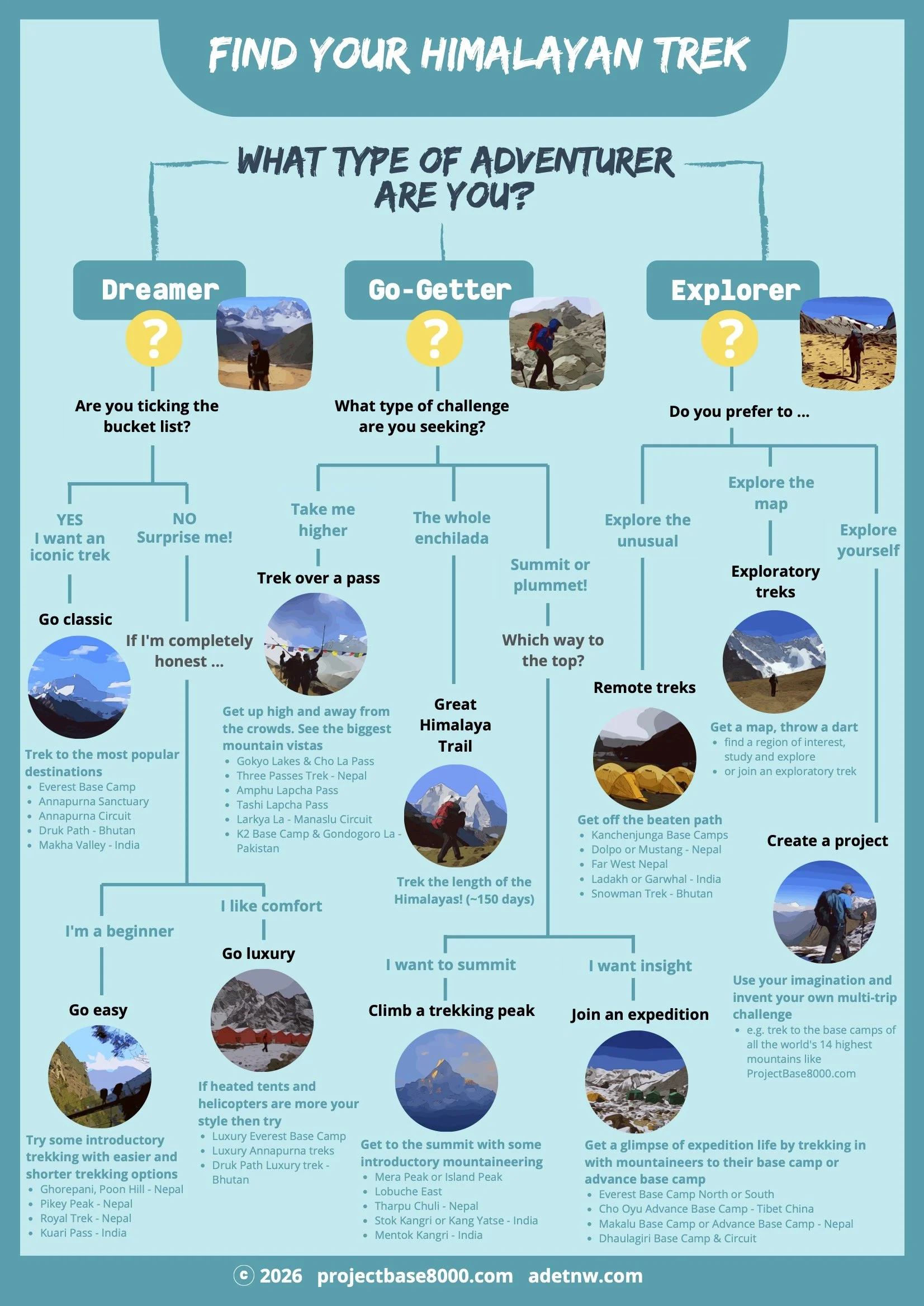Infographic showing a decision tree to find your Himalayan trek