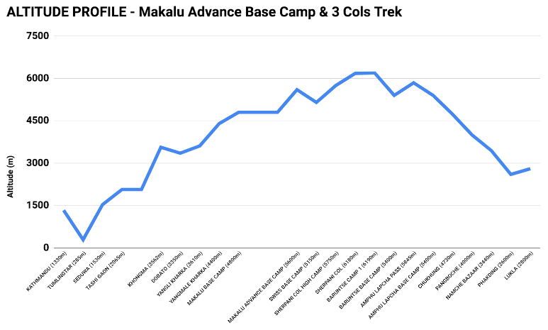altitude profile of the trek to Makalu Advance Base Camp