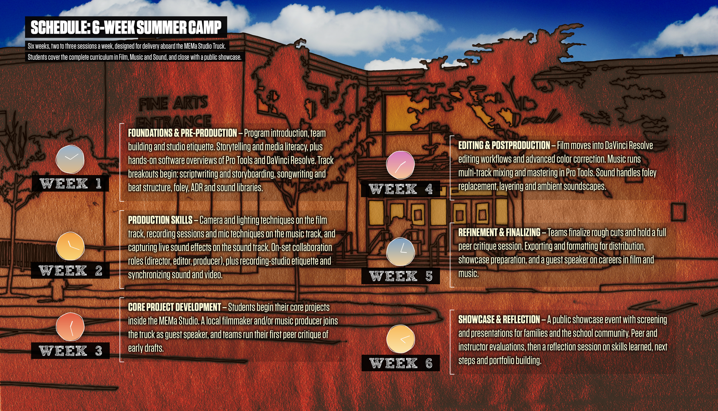 Six-week summer camp schedule: concept and script, then production, then post-production, with peer critique between each stage and a closing screening.