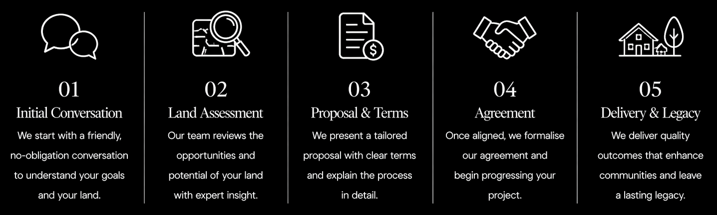 An infographic illustrating a five-step process for land consultation, including icons for conversation, land assessment, proposal, agreement, and delivery, with accompanying text descriptions for each step.