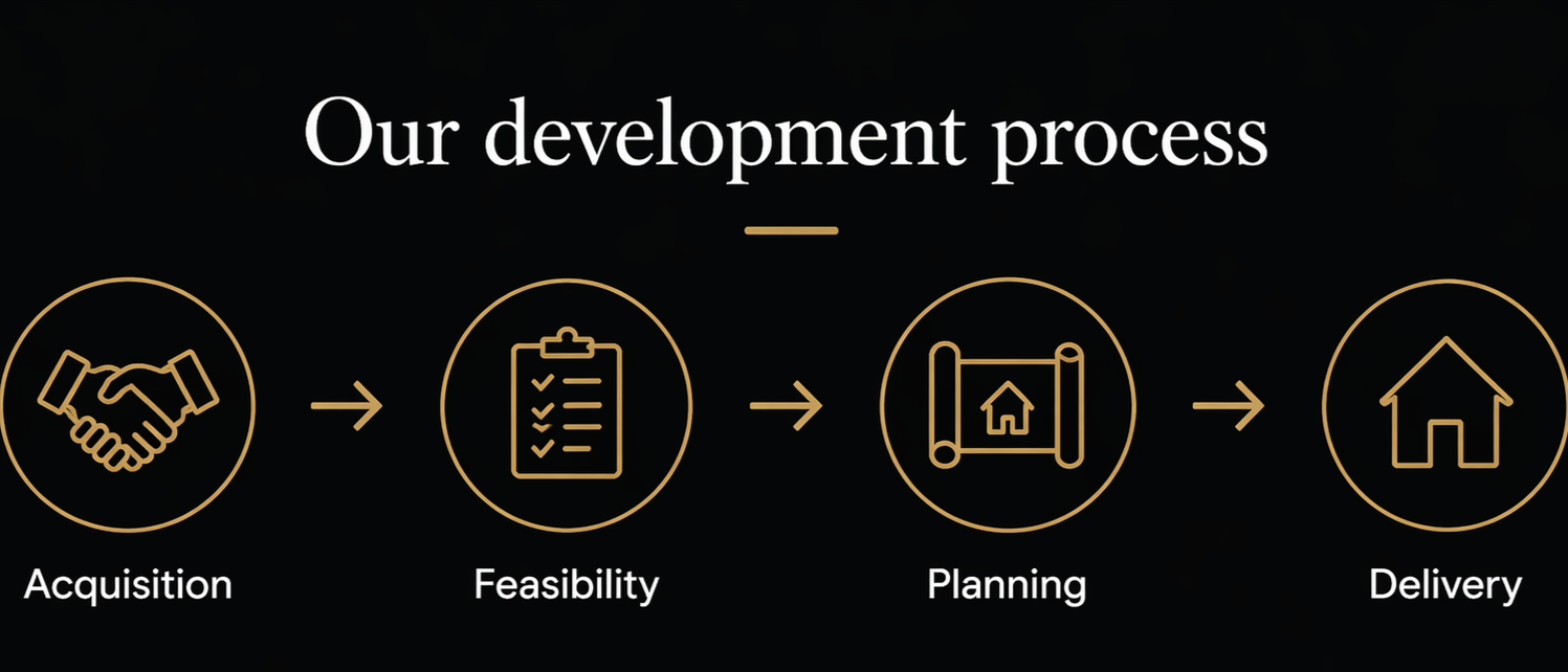 Flowchart of development process with icons and labeled steps: handshake for acquisition, clipboard for feasibility, blueprint for planning, and house for delivery.