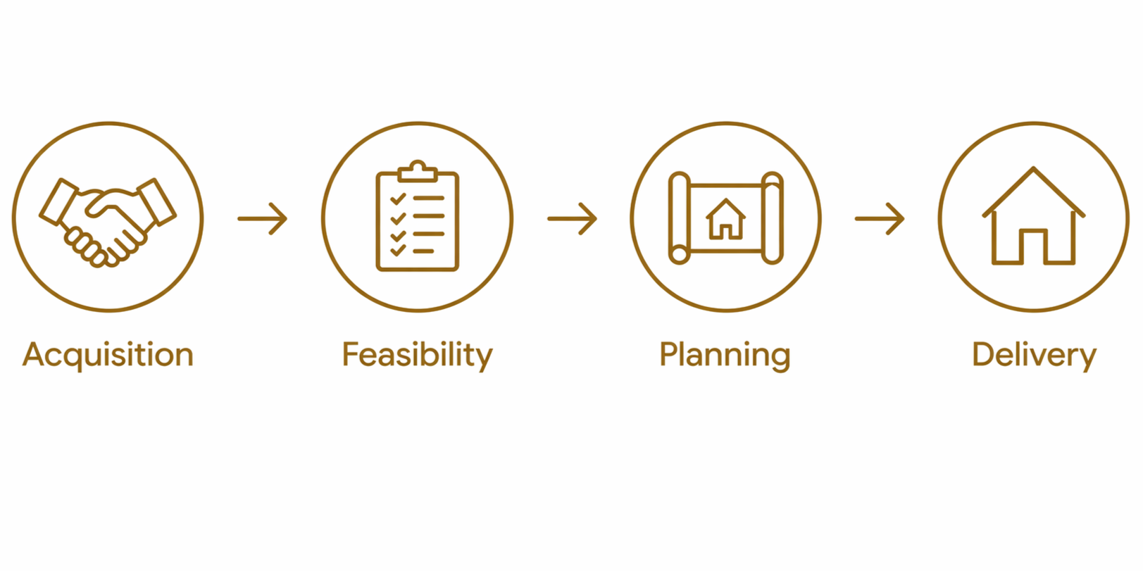 Flowchart illustrating four steps: acquisition with handshake icon, feasibility with checklist icon, planning with blueprint icon, and delivery with house icon.