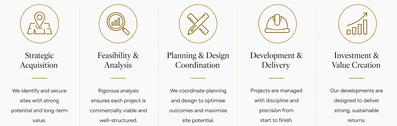 An infographic displaying five stages of a project process: 1) Strategic Acquisition with an icon of a location marker, 2) Feasibility & Analysis with a bar chart magnified, 3) Planning & Design Coordination with crossed pencils, 4) Development & Delivery with a computer mouse, 5) Investment & Value Creation with a rising bar graph.