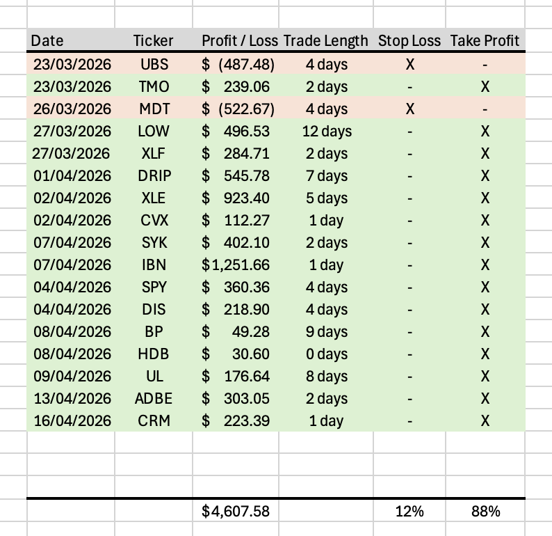 Stock trading table showing dates, ticker symbols, profit or loss amounts, trade length, stop loss, and take profit for various stocks from March to April 2026.