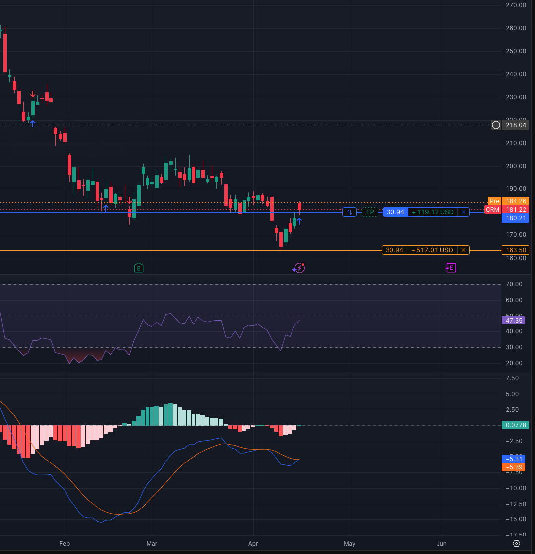 A stock trading chart showing a price decline, recent upward movement, and indicators like RSI and MACD.