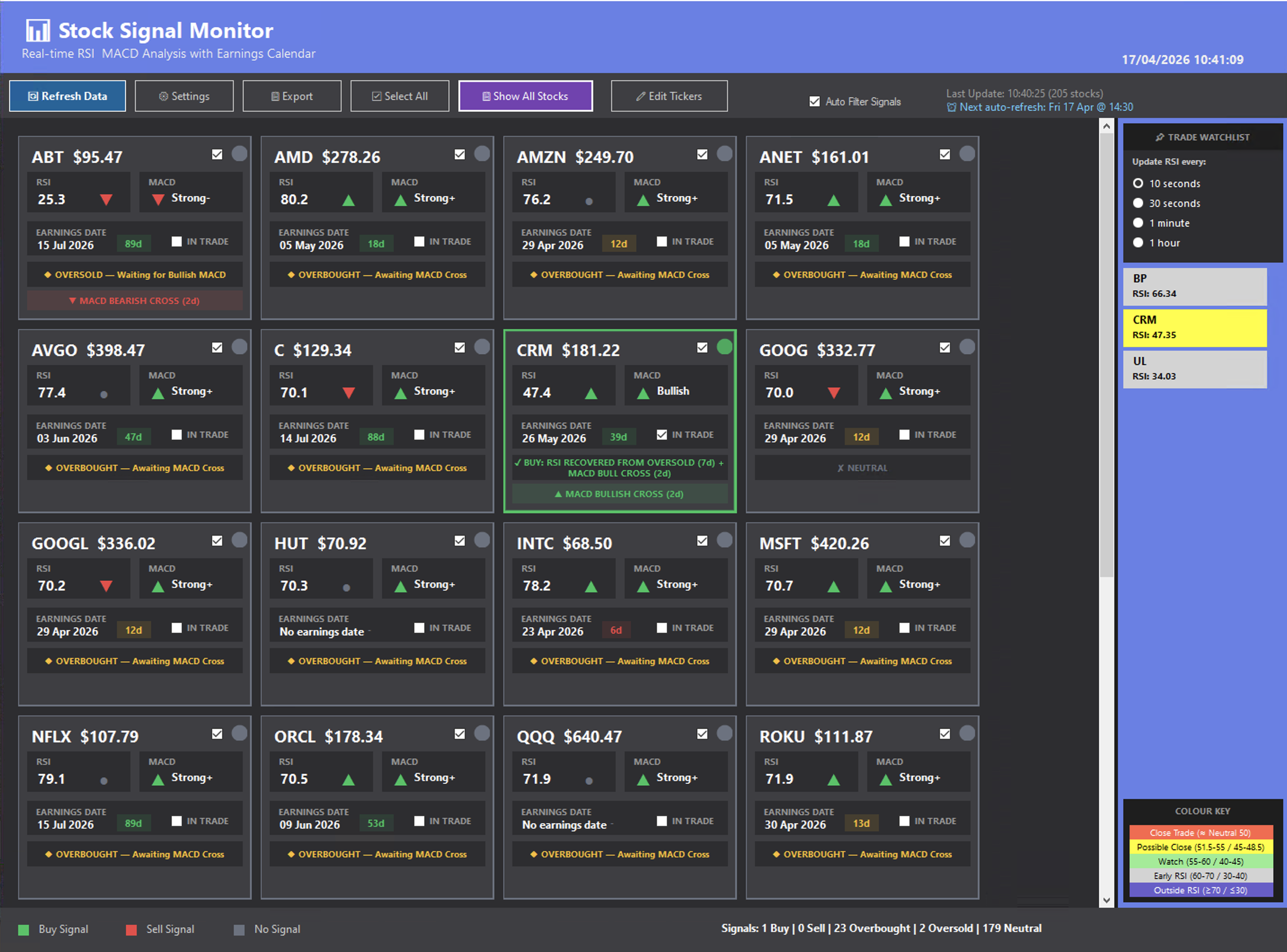 A stock market monitoring dashboard displaying real-time RSI and MACD analysis for various stocks, with color-coded signals indicating buy, sell, or no signal status.