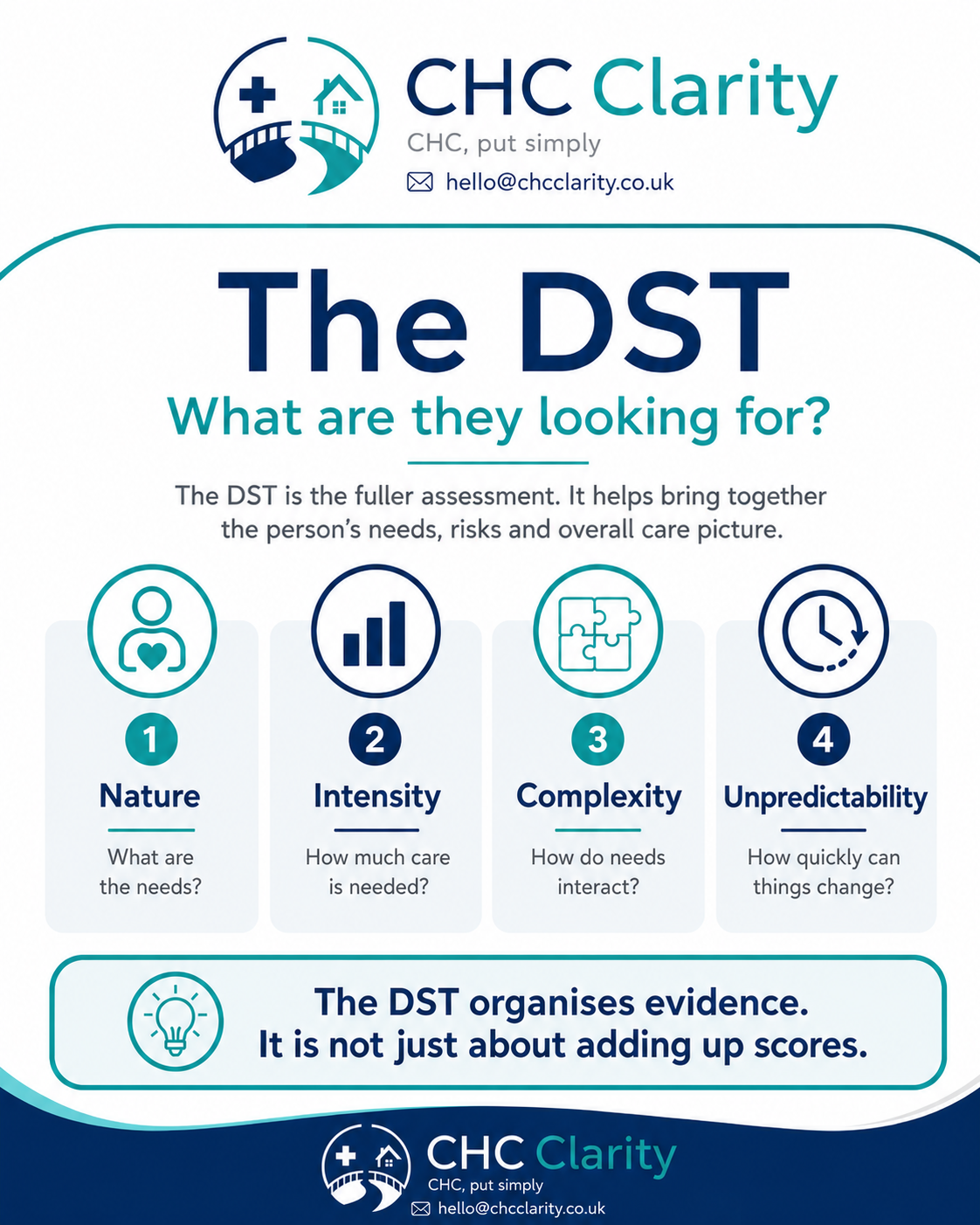 An informational infographic about the Disability Screening Tool (DST). It explains that the DST is a comprehensive assessment that considers nature, intensity, complexity, and unpredictability of a person's needs to inform care plans. It features icons for each aspect and emphasizes that the DST organizes evidence, not just scores.