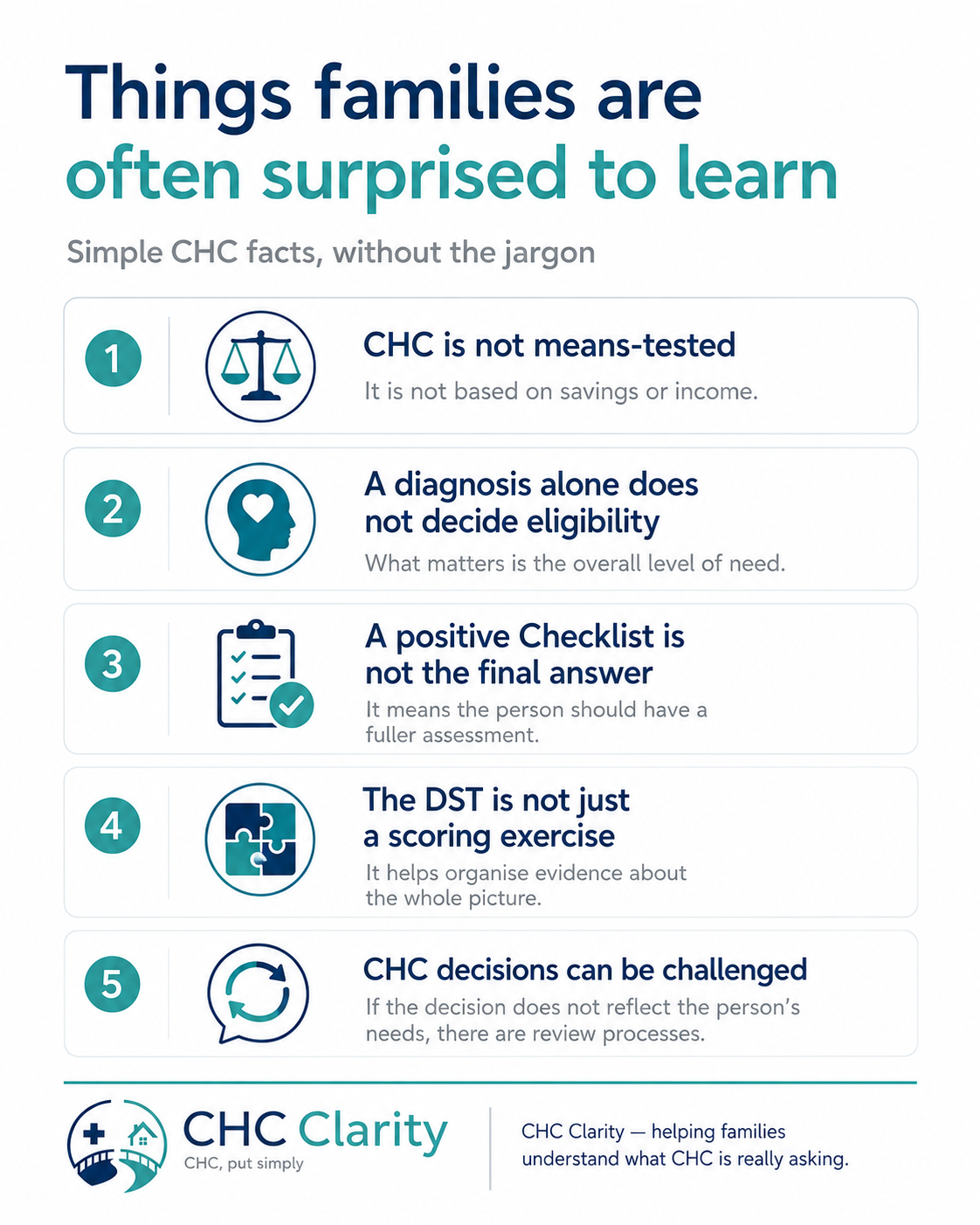 An infographic titled "Things families are often surprised to learn" from CHC Clarity, explaining key facts about CHIP health coverage, including that CHC is not means-tested, a diagnosis alone does not determine eligibility, a positive checklist is not final, the DST is a tool for evidence, and decisions can be challenged.